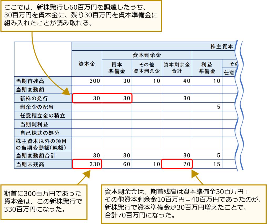 株主資本等変動計算書１