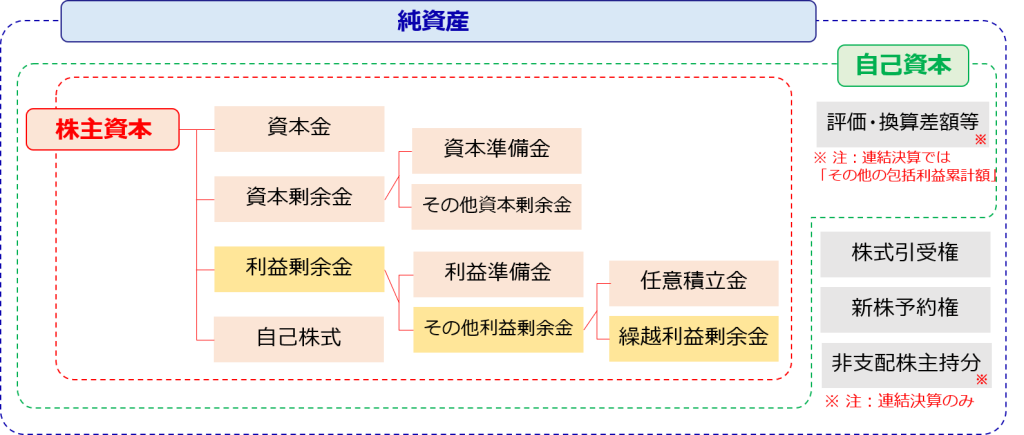 純資産の構成